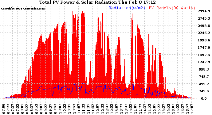 Solar PV/Inverter Performance Total PV Panel Power Output & Solar Radiation