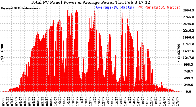 Solar PV/Inverter Performance Total PV Panel Power Output