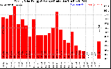 Solar PV/Inverter Performance Weekly Solar Energy Production