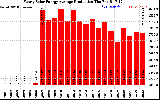 Solar PV/Inverter Performance Yearly Solar Energy Production