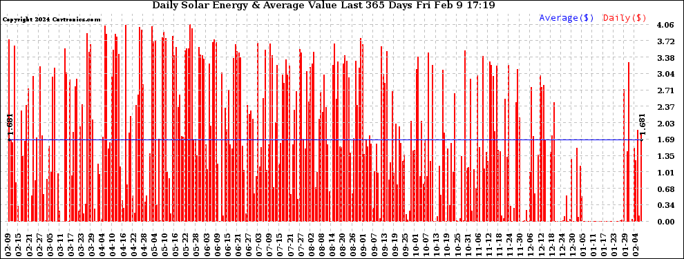 Solar PV/Inverter Performance Daily Solar Energy Production Value Last 365 Days