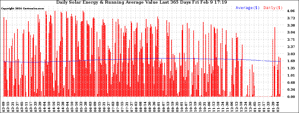 Solar PV/Inverter Performance Daily Solar Energy Production Value Running Average Last 365 Days