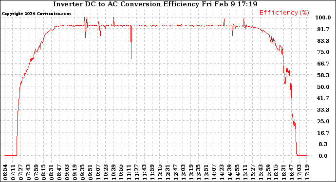 Solar PV/Inverter Performance Inverter DC to AC Conversion Efficiency