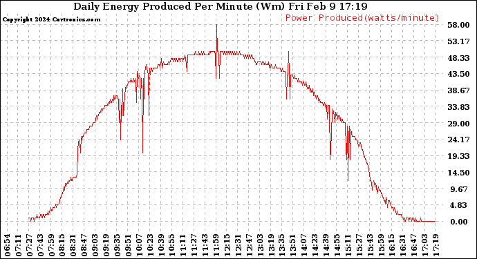 Solar PV/Inverter Performance Daily Energy Production Per Minute