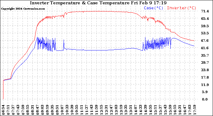 Solar PV/Inverter Performance Inverter Operating Temperature