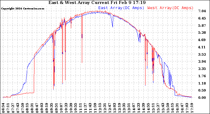 Solar PV/Inverter Performance Photovoltaic Panel Current Output