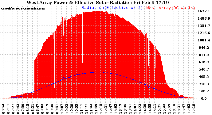 Solar PV/Inverter Performance West Array Power Output & Effective Solar Radiation