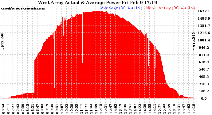 Solar PV/Inverter Performance West Array Actual & Average Power Output