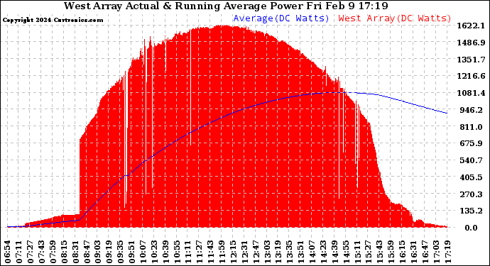 Solar PV/Inverter Performance West Array Actual & Running Average Power Output