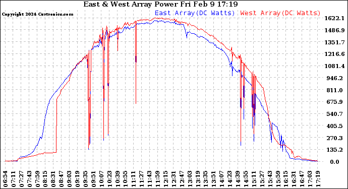 Solar PV/Inverter Performance Photovoltaic Panel Power Output