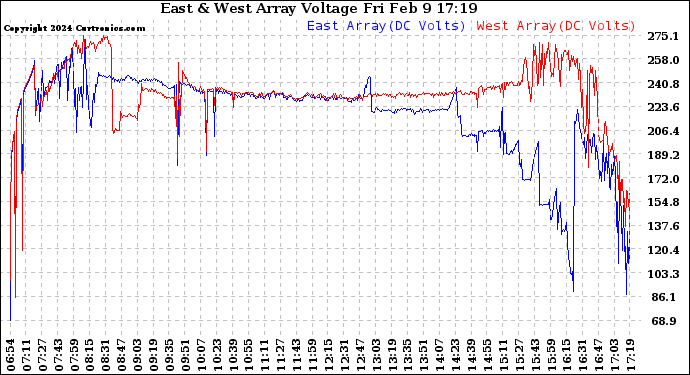 Solar PV/Inverter Performance Photovoltaic Panel Voltage Output