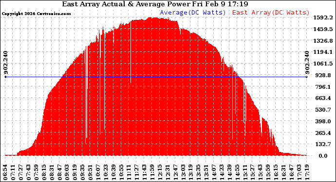 Solar PV/Inverter Performance East Array Actual & Average Power Output