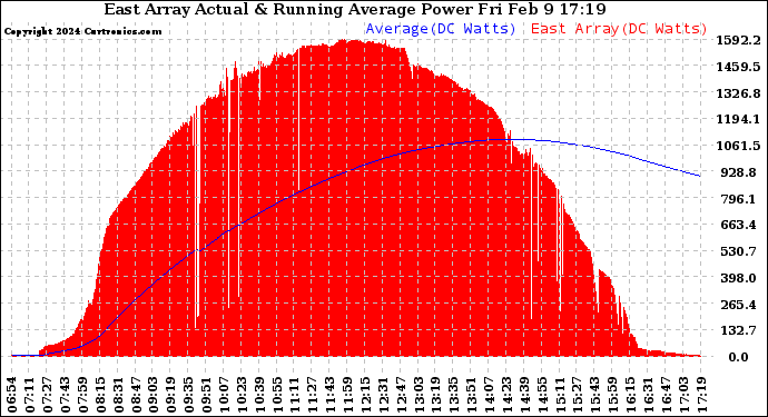 Solar PV/Inverter Performance East Array Actual & Running Average Power Output