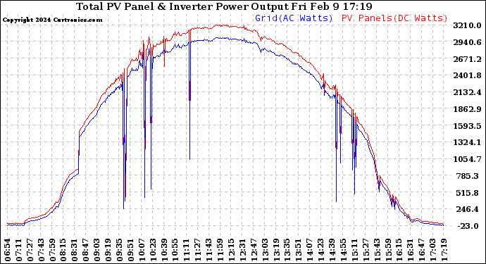 Solar PV/Inverter Performance PV Panel Power Output & Inverter Power Output