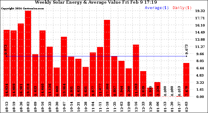 Solar PV/Inverter Performance Weekly Solar Energy Production Value