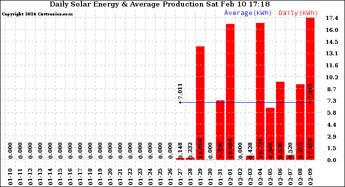 Solar PV/Inverter Performance Daily Solar Energy Production