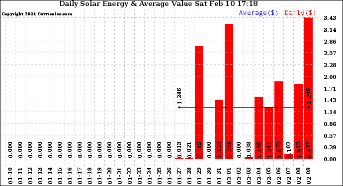 Solar PV/Inverter Performance Daily Solar Energy Production Value