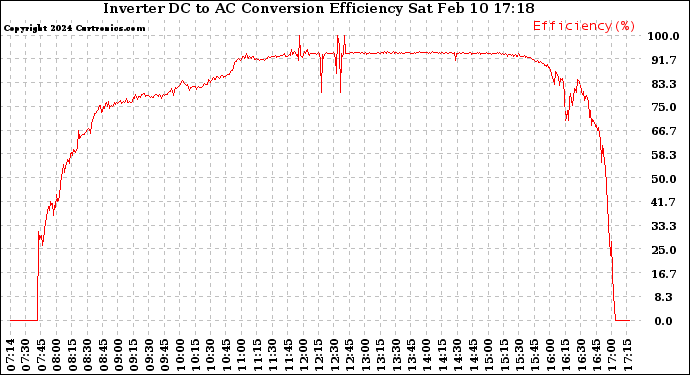 Solar PV/Inverter Performance Inverter DC to AC Conversion Efficiency