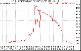 Solar PV/Inverter Performance Daily Energy Production Per Minute