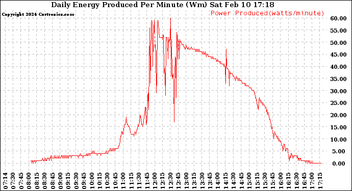 Solar PV/Inverter Performance Daily Energy Production Per Minute