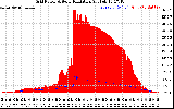 Solar PV/Inverter Performance Grid Power & Solar Radiation