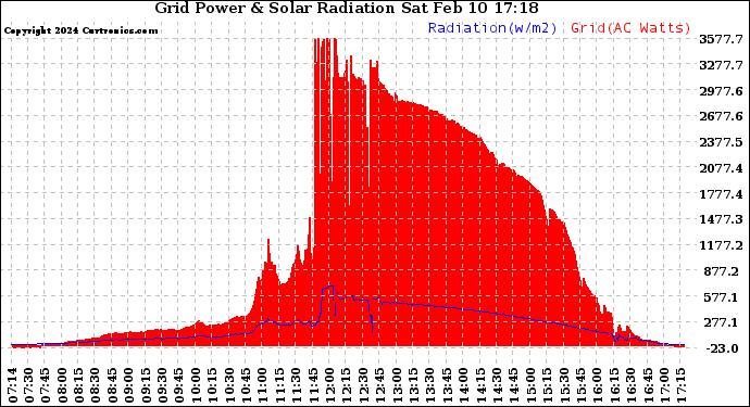 Solar PV/Inverter Performance Grid Power & Solar Radiation