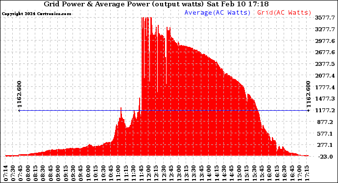 Solar PV/Inverter Performance Inverter Power Output