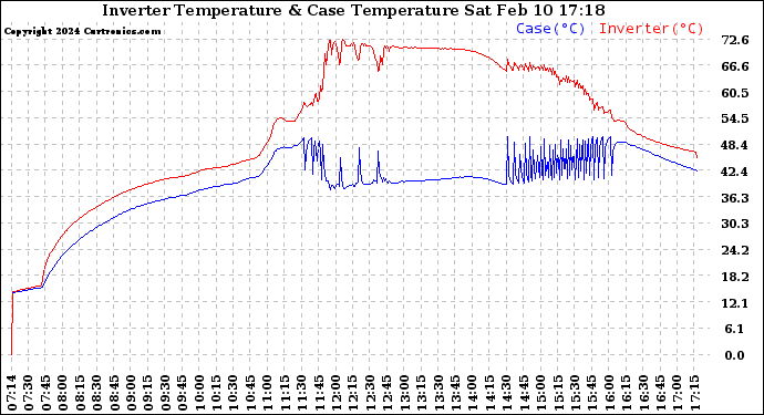 Solar PV/Inverter Performance Inverter Operating Temperature