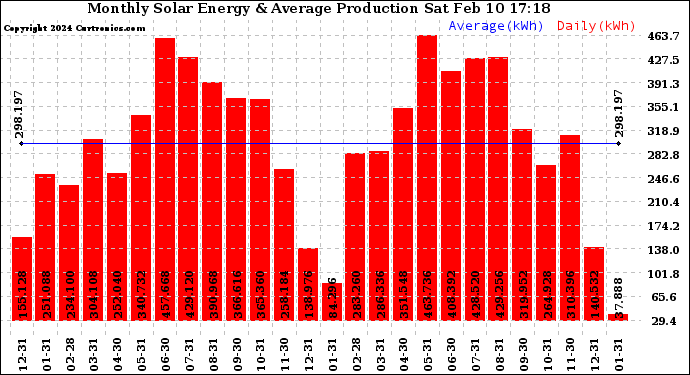 Solar PV/Inverter Performance Monthly Solar Energy Production