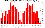 Solar PV/Inverter Performance Monthly Solar Energy Value Average Per Day ($)