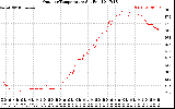 Solar PV/Inverter Performance Outdoor Temperature