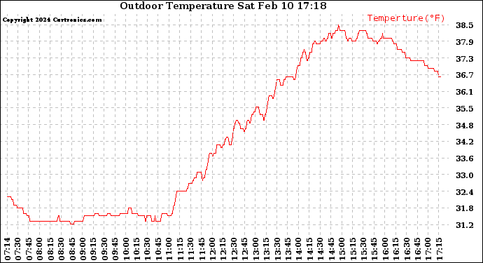 Solar PV/Inverter Performance Outdoor Temperature