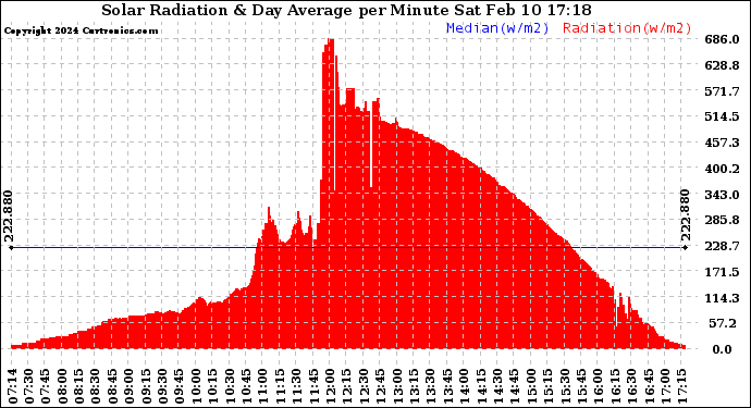 Solar PV/Inverter Performance Solar Radiation & Day Average per Minute