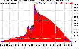 Solar PV/Inverter Performance Solar Radiation & Effective Solar Radiation per Minute