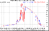 Solar PV/Inverter Performance Photovoltaic Panel Current Output