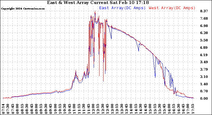 Solar PV/Inverter Performance Photovoltaic Panel Current Output