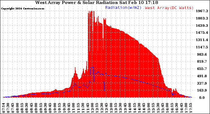 Solar PV/Inverter Performance West Array Power Output & Solar Radiation