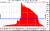 Solar PV/Inverter Performance West Array Actual & Average Power Output