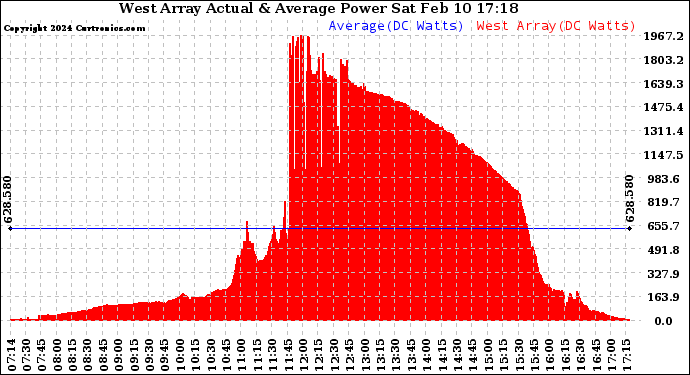 Solar PV/Inverter Performance West Array Actual & Average Power Output