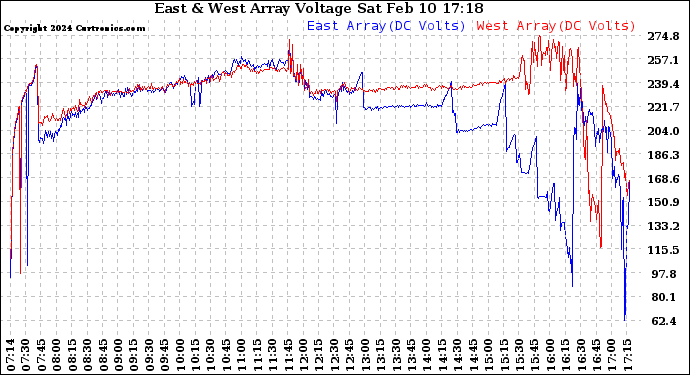 Solar PV/Inverter Performance Photovoltaic Panel Voltage Output