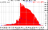 Solar PV/Inverter Performance East Array Power Output & Solar Radiation