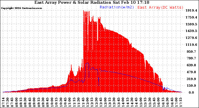 Solar PV/Inverter Performance East Array Power Output & Solar Radiation