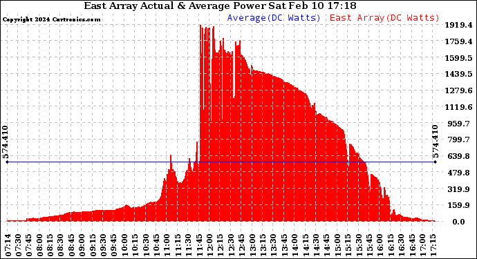 Solar PV/Inverter Performance East Array Actual & Average Power Output