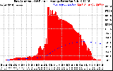 Solar PV/Inverter Performance East Array Actual & Running Average Power Output