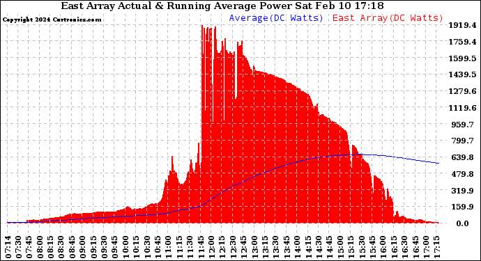 Solar PV/Inverter Performance East Array Actual & Running Average Power Output