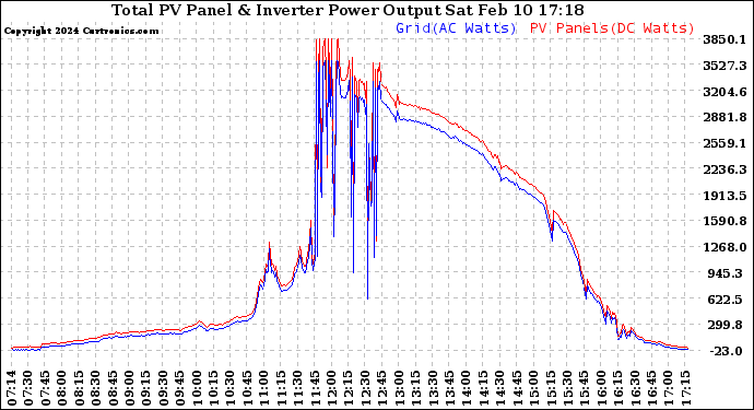 Solar PV/Inverter Performance PV Panel Power Output & Inverter Power Output