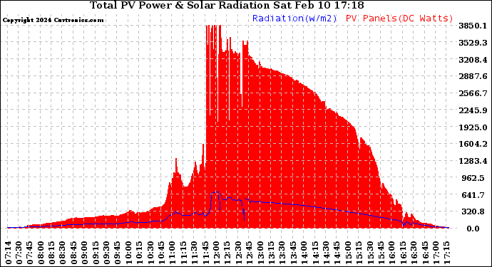 Solar PV/Inverter Performance Total PV Panel Power Output & Solar Radiation