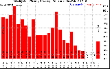 Milwaukee Solar Powered Home WeeklyProduction