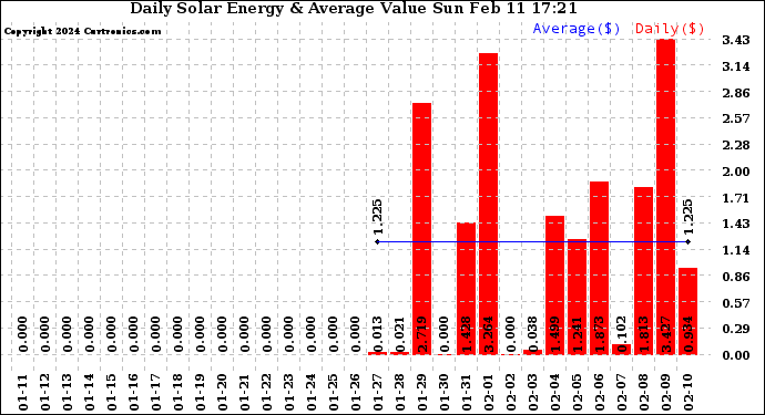 Solar PV/Inverter Performance Daily Solar Energy Production Value