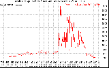 Solar PV/Inverter Performance Daily Energy Production Per Minute